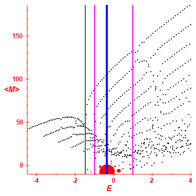 Peres lattice <M>